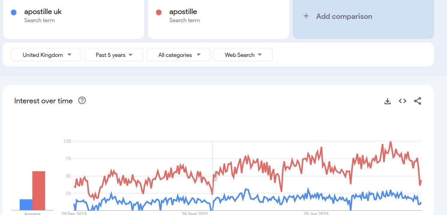 Stats Graph from Google Trends showing the need for apostille services in the UK in the past 5 years.