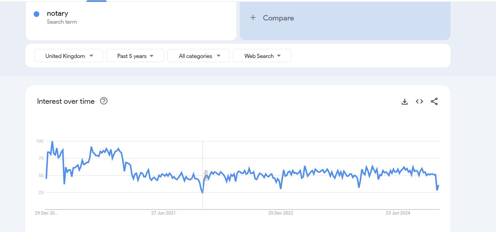 Graph from Google Trends showing the steady need for notaries in UK