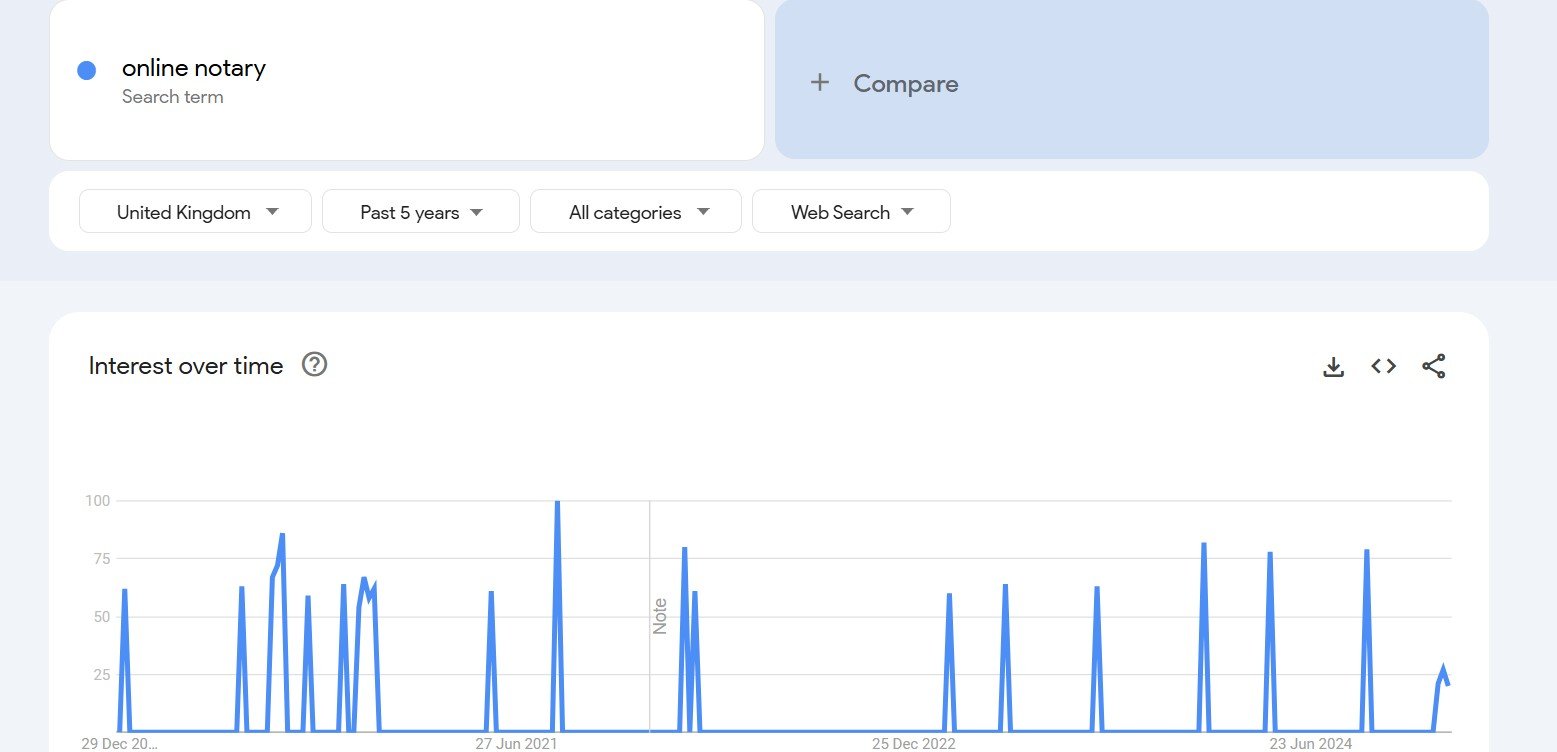 Google Trends Graph Showing the interest in Online Notary Services in UK - Past 5 Years